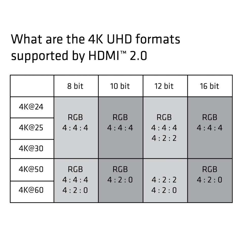 CABLE CLUB 3D CAC-1311 -  PREMIUM HIGH SPEED HDMI™ 2.0 4K60HZ UHD CABLE 1 M/ 3.28 FT